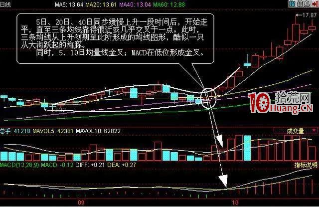 “海豚嘴”牛股形態技術要點（圖解）,拾荒網