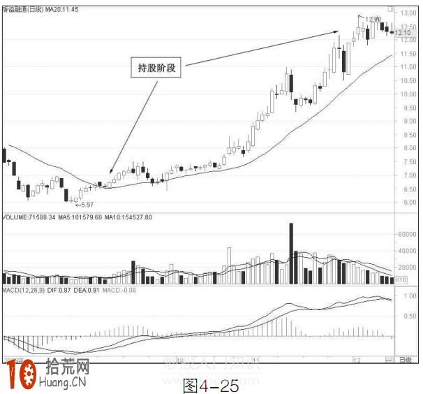 圖解20日均線炒股的買賣技巧,拾荒網