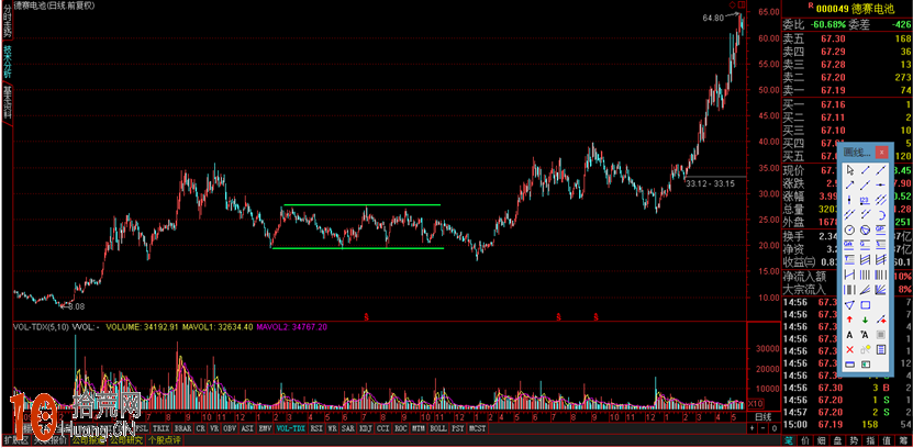 炒股進階修煉第一步：趨勢線的基本畫法圖解,拾荒網