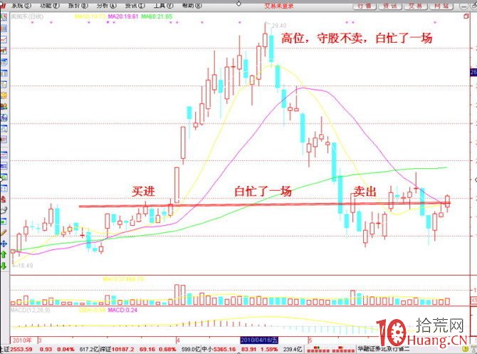 25個炒股買賣技巧口訣,熟記再不虧錢(圖解) 25個炒股買賣技巧口訣,熟記再不虧錢(圖解),拾荒網