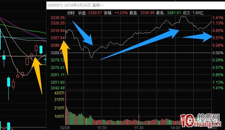 指數預判與超短技術 3：指數受盤外影響大幅跳空後的幾種常見走勢（圖解）,拾荒網