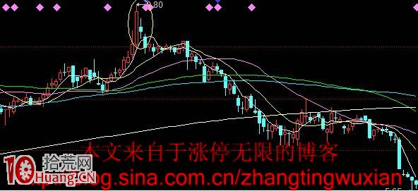 炒股高手私藏的N種逃頂賣出圖形,拾荒網