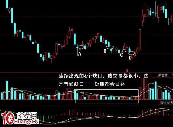 缺口與成交量——關鍵技巧實現翻番(圖解) 缺口與成交量——關鍵技巧實現翻番(圖解),拾荒網