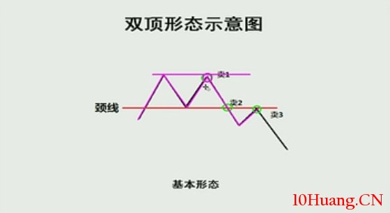 K線圖高手進階教程64:雙頂戰法(圖解) K線圖高手進階教程64:雙頂戰法(圖解),拾荒網