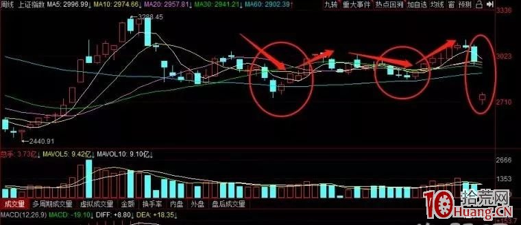 利用技術指標去研判行情走勢，如何綜合運用月線、周線、日線進行操作？,拾荒網