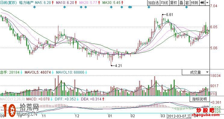 雙龍築頂形態如何賣出股票圖解,拾荒網