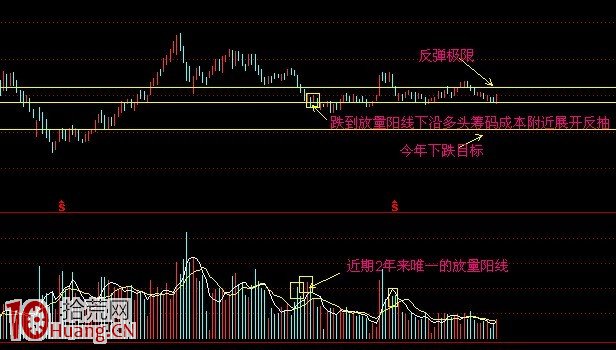 圖解如何預測股票的反彈空間與反彈高度,拾荒網