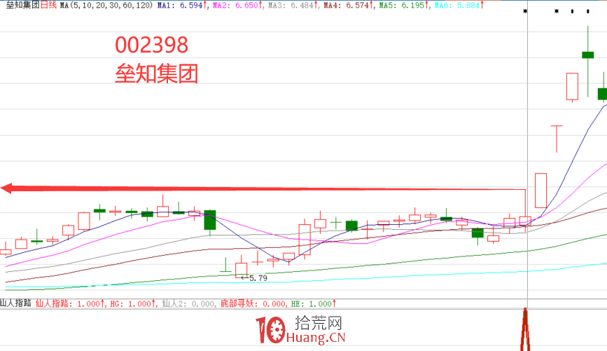 主升浪之仙人指路形態選股技巧（圖解）,拾荒網