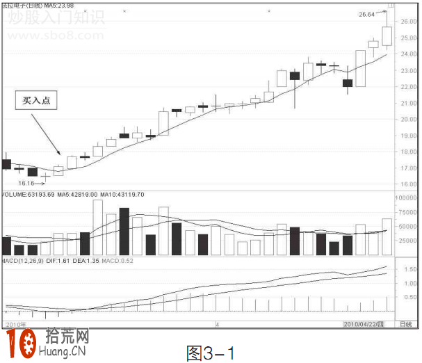 圖解5日均線的買入操作技巧 圖解5日均線的買入操作技巧,拾荒網