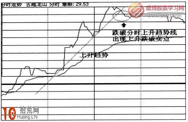 圖解如何畫線炒股：上升趨勢線跌破賣出法,拾荒網