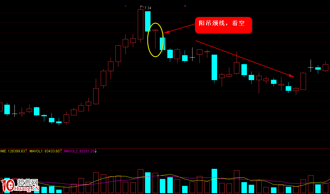 K線圖高手進階教程6：吊頸線戰法（圖解）,拾荒網