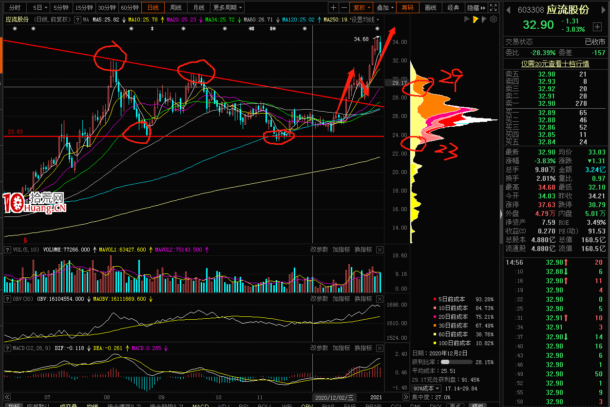形態突破詳解以及趨勢線畫線應用(圖解) 形態突破詳解以及趨勢線畫線應用(圖解),拾荒網