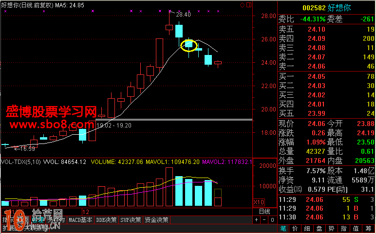 超短線戰法:5日均線追漲操作圖解 超短線戰法:5日均線追漲操作圖解,拾荒網