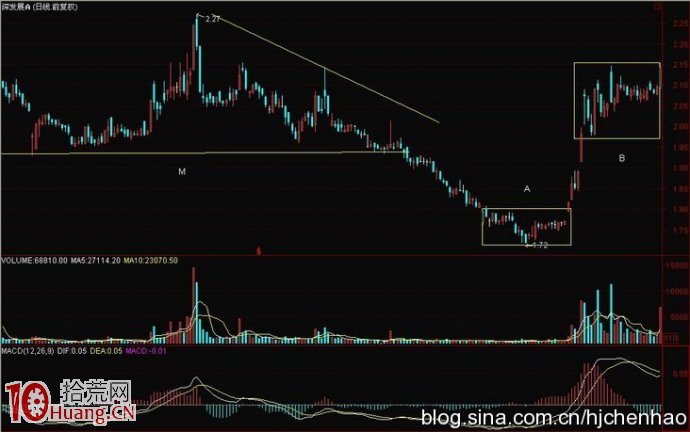 圖解K線異動的看盤技巧與如何選股（6）,拾荒網