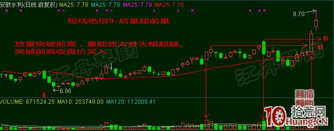 超短線選股技巧十八招，招招實用！（圖解）,拾荒網