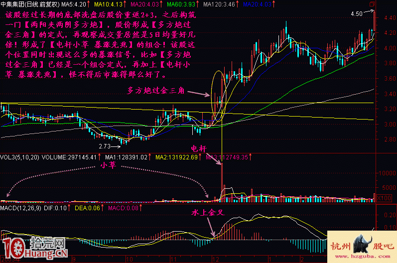 電桿小草暴漲先兆買股形態圖解 電桿小草暴漲先兆買股形態圖解,拾荒網