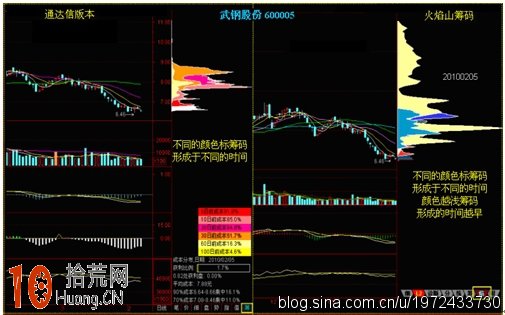 炒股軟件上的籌碼分佈圖怎麼用(圖解) 炒股軟件上的籌碼分佈圖怎麼用(圖解),拾荒網