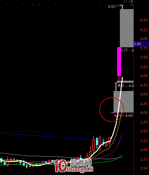 看題材消息炒股的買股技術(圖解) 看題材消息炒股的買股技術(圖解),拾荒網