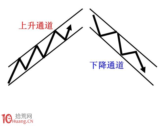 圖解下降通道如何用於股指短線走勢分析,拾荒網