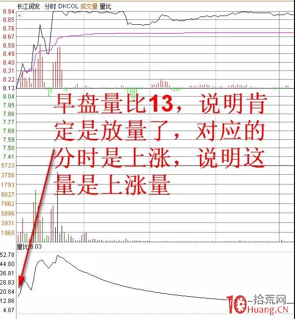 股票高量底部技術（圖解）,拾荒網