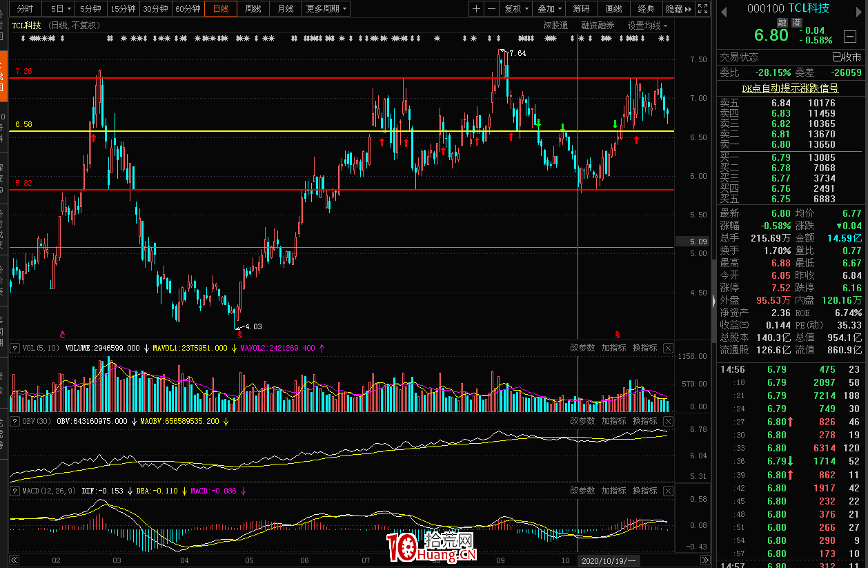 如何更有效的判斷阻力位和支撐位？阻力位和支撐位的畫法（一） 深度教程,拾荒網