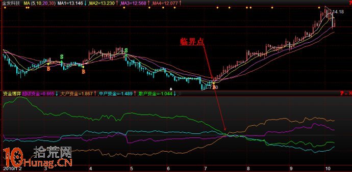 圖解股票啟動行情資金進場後的指標狀況,拾荒網