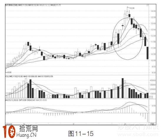 圖解均線加速上漲形態 後市怎麼操作,拾荒網