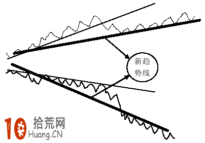 圖解如何根據趨勢線防止踏空或是掉進誘多陷阱 圖解如何根據趨勢線防止踏空或是掉進誘多陷阱,拾荒網