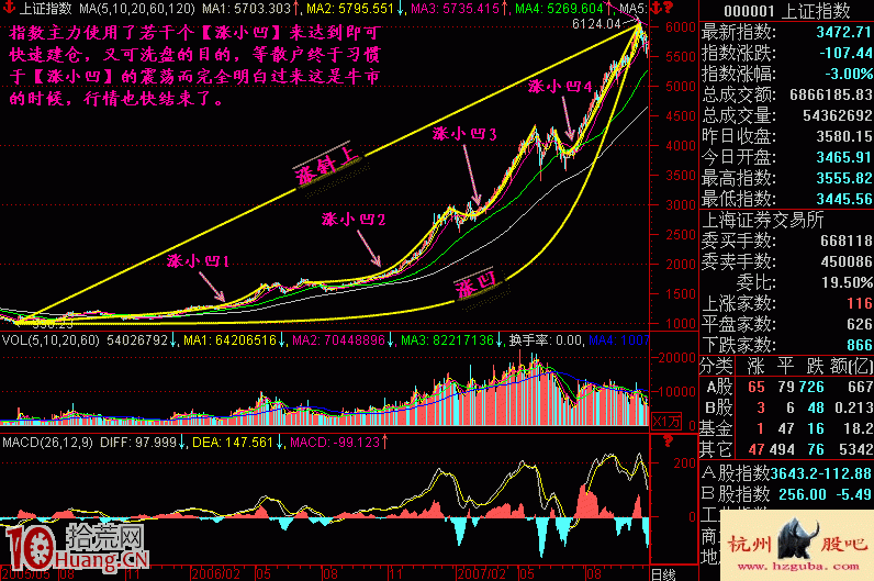 圖解漲跌五勢炒股理論:上漲五勢 圖解漲跌五勢炒股理論:上漲五勢,拾荒網