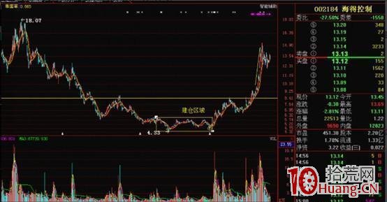 主升浪行情的選股思路(圖解) 主升浪行情的選股思路(圖解),拾荒網