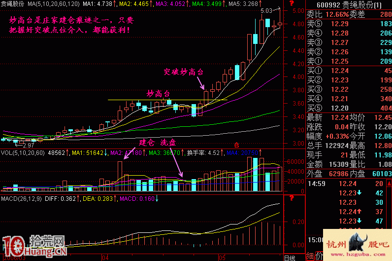 圖解什麼是妙高臺橫盤建倉形態 圖解什麼是妙高臺橫盤建倉形態,拾荒網