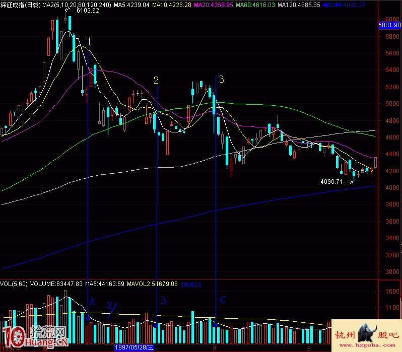 圖解股票高位縮量的黑洞形態與賣股技巧,拾荒網