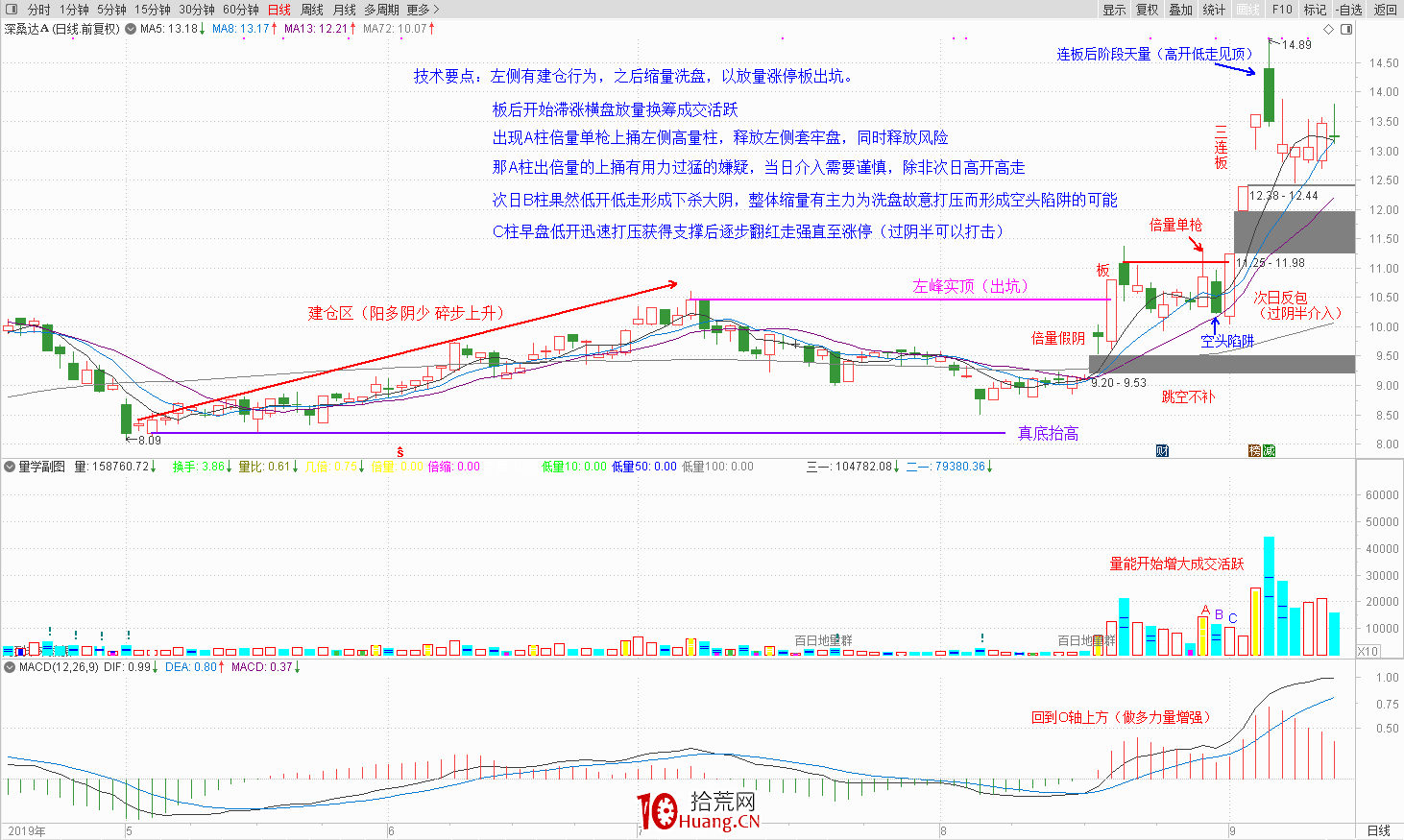 一個職業6年的炒股人談對盤面技術分析的一點理解(圖解) 一個職業6年的炒股人談對盤面技術分析的一點理解(圖解),拾荒網