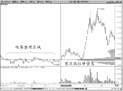 圖解怎麼看股票做頂洗盤後的籌碼峰再度密集 圖解怎麼看股票做頂洗盤後的籌碼峰再度密集,拾荒網