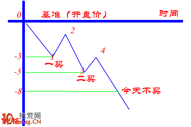 圖解什麼是三五八關踏浪行炒股買入法,拾荒網