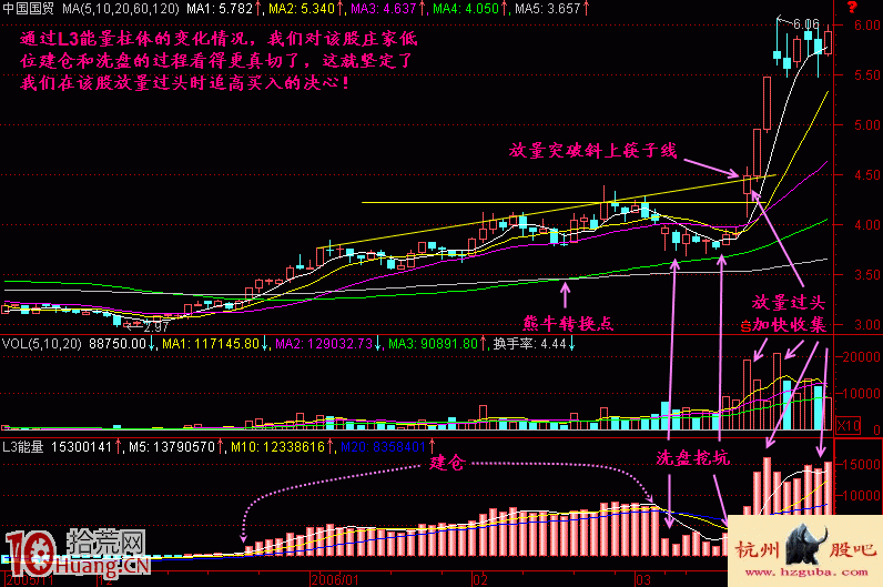 圖解如何從成交量柱區分主動性買盤或賣盤 圖解如何從成交量柱區分主動性買盤或賣盤,拾荒網