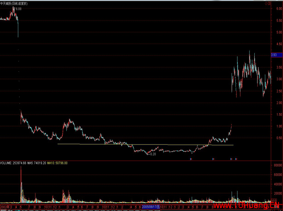 幾種常見的K線反轉形態,把握得好能夠輕松抄底逃頂(圖解) 幾種常見的K線反轉形態,把握得好能夠輕松抄底逃頂(圖解),拾荒網