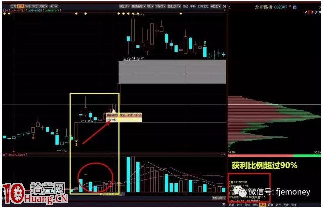 圖解如何從籌碼分佈的角度解剖吸籌拉升洗盤出貨 圖解如何從籌碼分佈的角度解剖吸籌拉升洗盤出貨,拾荒網