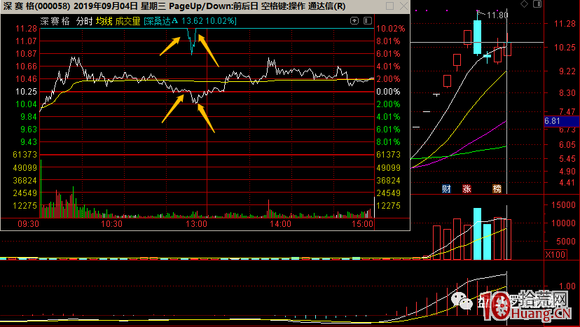 低吸戰法：如何判斷恐慌低點之人氣票炸板？深度教程（圖解）,拾荒網
