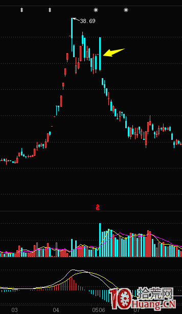 牛市也會大虧的一種錯誤交易手法（圖解）,拾荒網