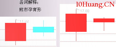 經典K線信號頭部形態研究(六):熊市孕育形(圖解) 經典K線信號頭部形態研究(六):熊市孕育形(圖解),拾荒網