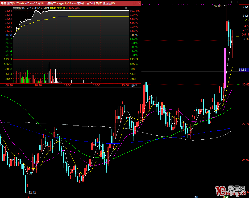 超短買入的時機分析與探討！,拾荒網