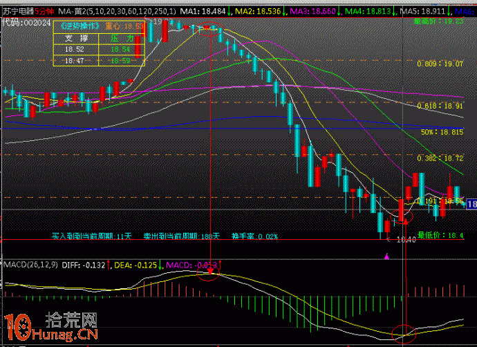 圖解5分鐘K線適合短線抄底逃頂,拾荒網