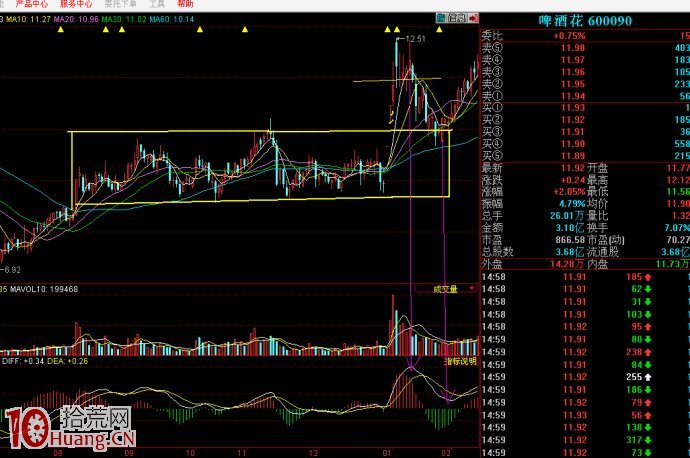 圖解如何做到不追高、波段操作、買在起漲點 圖解如何做到不追高、波段操作、買在起漲點,拾荒網