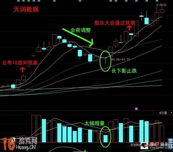 實例圖解每年必炒的高送轉概念如何操作 實例圖解每年必炒的高送轉概念如何操作,拾荒網