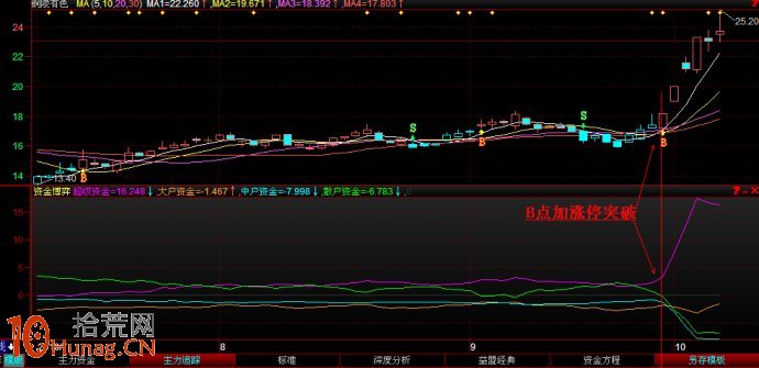 圖解股票啟動行情資金進場後的指標狀況,拾荒網
