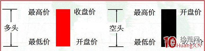 新股民學炒股第一步：如何看懂K線圖（圖解）,拾荒網