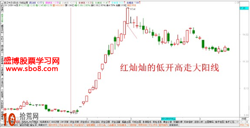 經典K線圖炒股技巧圖解:高位大陽K線怎麼看 經典K線圖炒股技巧圖解:高位大陽K線怎麼看,拾荒網