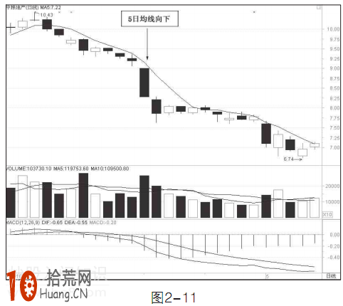圖解均線向下後市如何操作 圖解均線向下後市如何操作,拾荒網