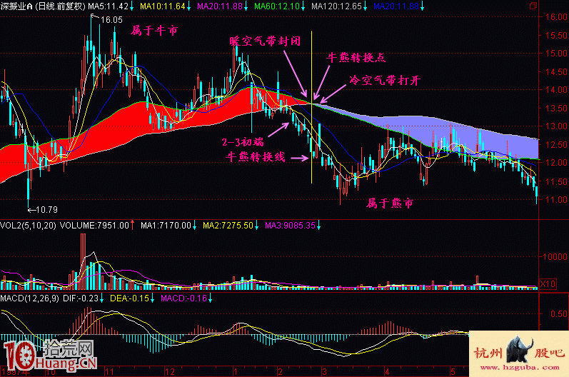 圖解如何通過均線系統尋找牛熊轉換點 圖解如何通過均線系統尋找牛熊轉換點,拾荒網